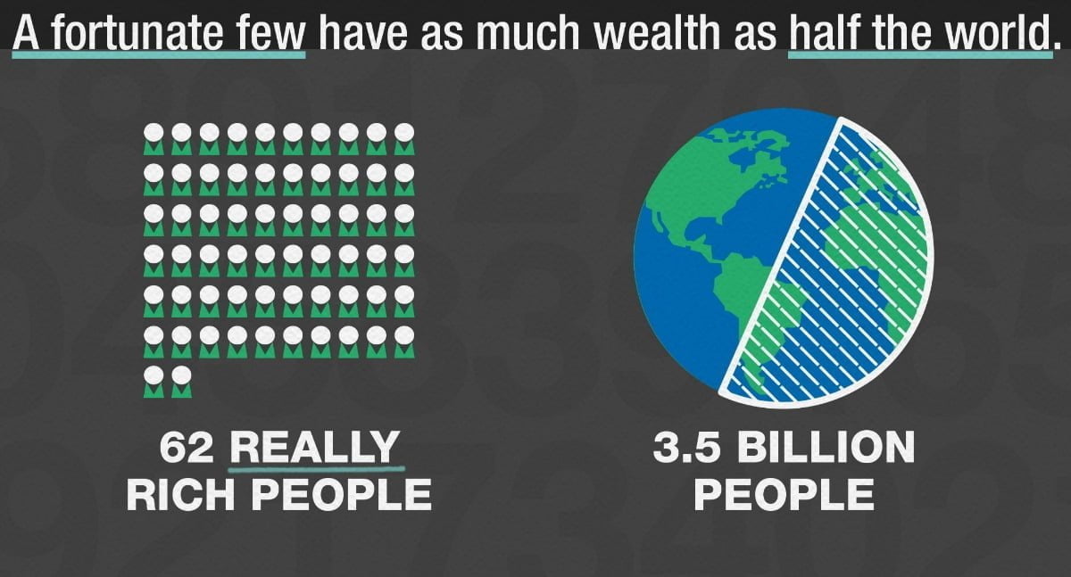 Sixty-two billionaires own half the world
